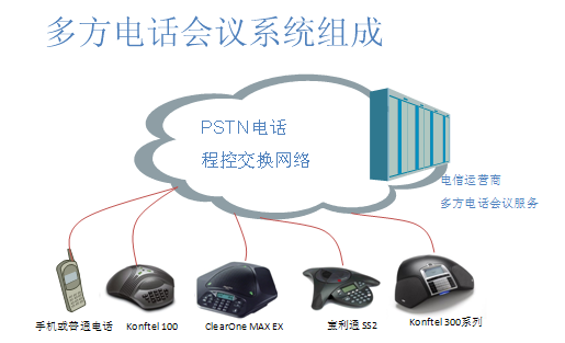 多方电话会议系统